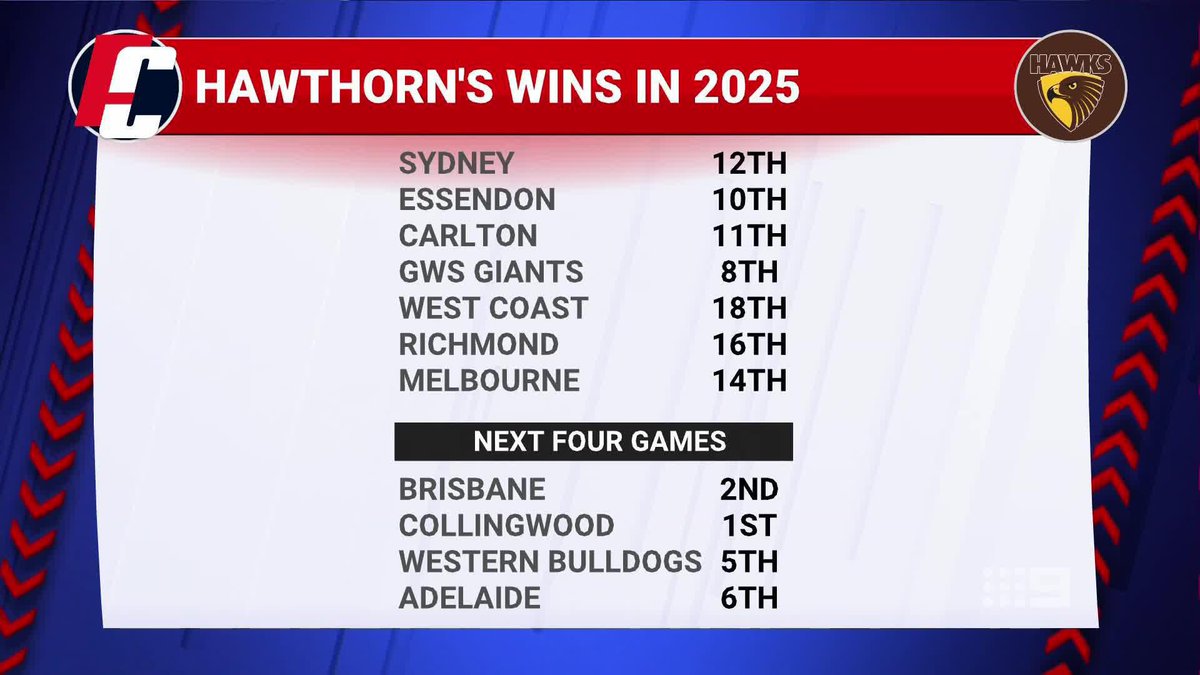 "They've beaten no one yet." With just one win against a current top 8 side, where are the Hawks at? #9FootyClassified | Watch on Nine &amp; 9Now 🖥️