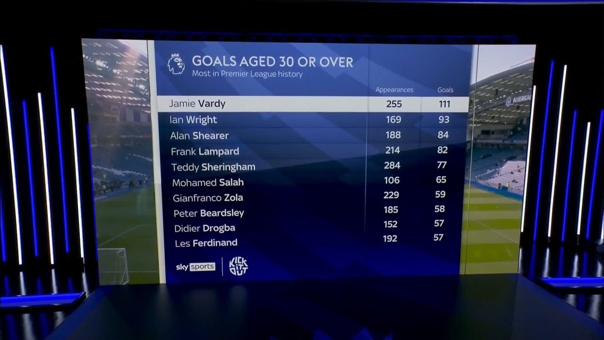 "A very SPECIAL career!" 💫 "It's statue material!" 🐐 @carra23 and @gnev2 react to Jamie Vardy's 200th Leicester goal in his 500th game for the Foxes 🦊