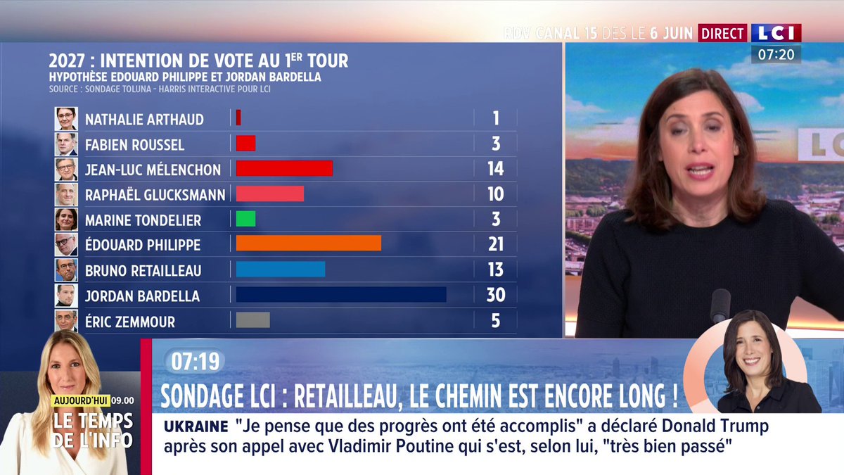 🔴 Intention de vote au 1er tour de la présidentielle 2027 – Découvrez le sondage exclusif Toluna-Harris Interactive pour LCI ▶️ Soazig Quéméner