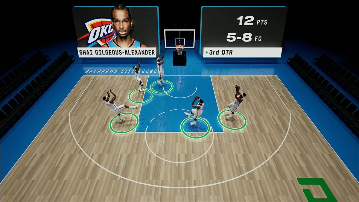 SGA scored or assisted on 20 points in the 3rd quarter. The Wolves had 18 points. Timothy Legler break down Shai's play in the 3Q 👀