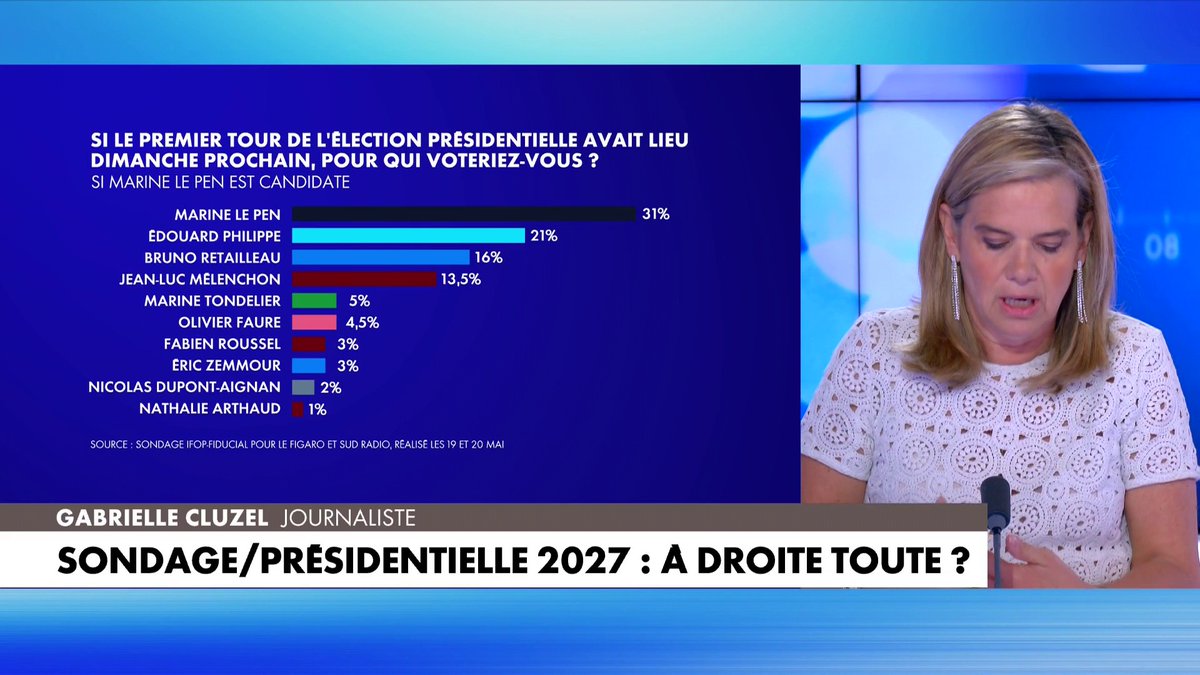 Gabrielle Cluzel sur un sondage du premier tour de l'élection présidentielle donnant le RN en tête : «La droite pèse, électoralement parlant, deux fois la gauche» dans #Facealinfo