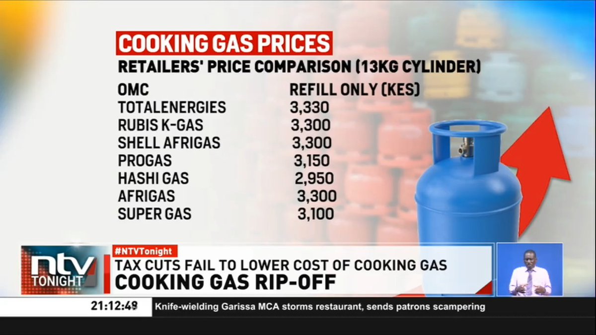 Cooking Gas Rip-Off: NTV has established that Kenyans could be paying more than double the wholesale price of cooking gas. A spot check shows that oil marketing companies buy LPG at Sh97 per kg and resell the same at up-to Sh256 per kg. #NTVTonight Number8, the poet Branji