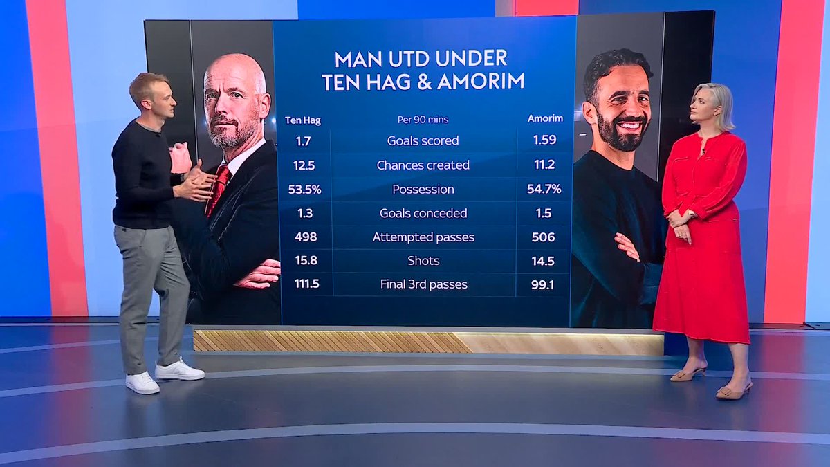 Man United under Erik ten Hag vs under Ruben Amorim 🔍-
