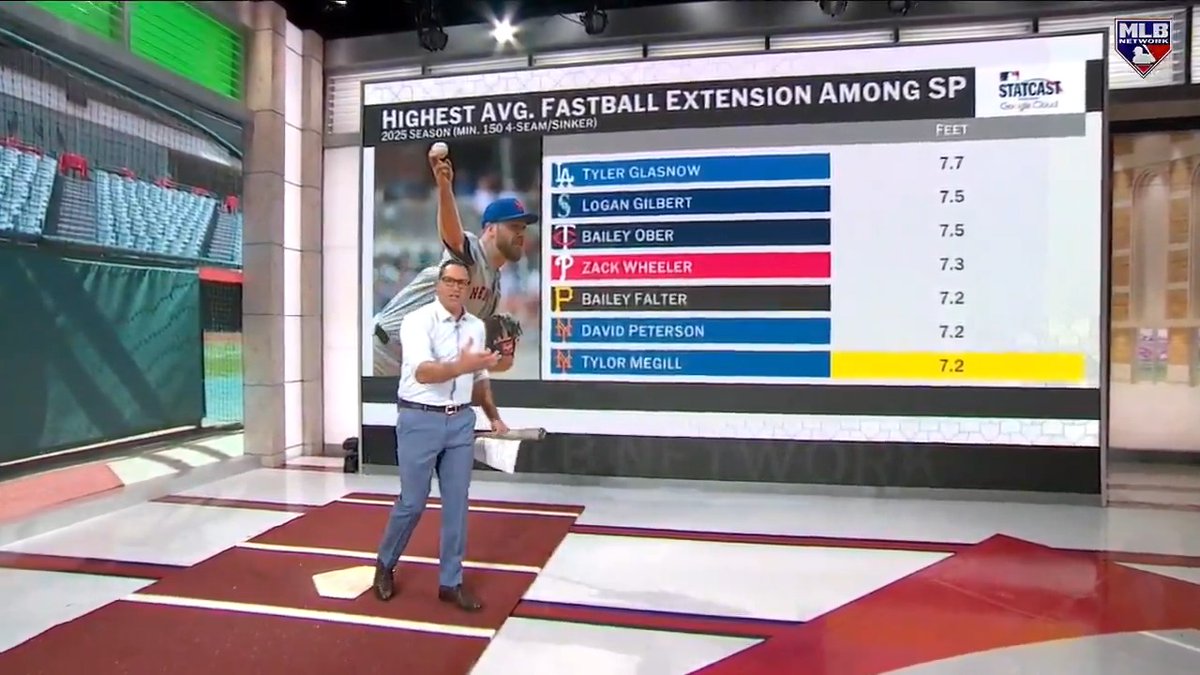 .Mark DeRosa dives in on Tylor Megill (4.2 IP, 1 ER, 10 K) and Huascar Brazobán (2.1 IP, 0 ER, 4 K), following their lights-out performances yesterday against the Red Sox! #MLBCentral | #LGM