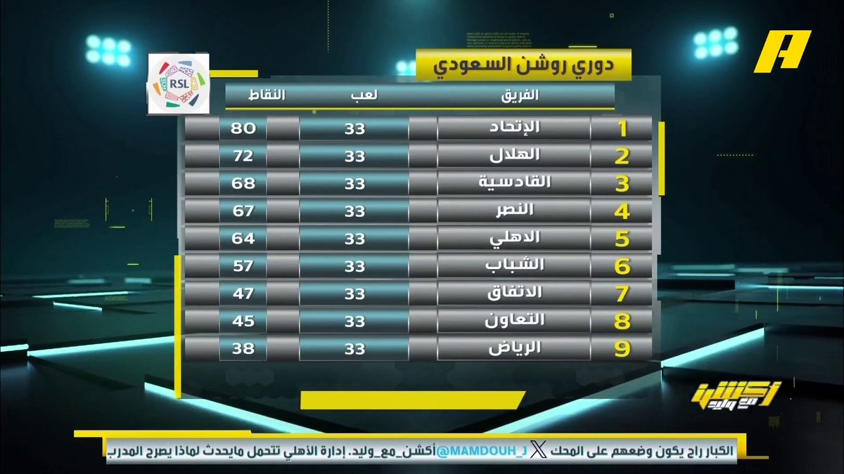 #وليد_الفراج: بدون ركلات الجزاء، بنزيما هداف الدوري مقارنة بتوني ورونالدو عماد السالمي: سالم الدوسري لاعب وسط بقائمة الهدافين بدون ركلات جزاء #الأهلي_الاتفاق برنامج #اكشن_مع_وليد يعرض الآن على MBCAction يومياً الساعة11:30مساء بتوقيت السعودية مجانا على شاهد