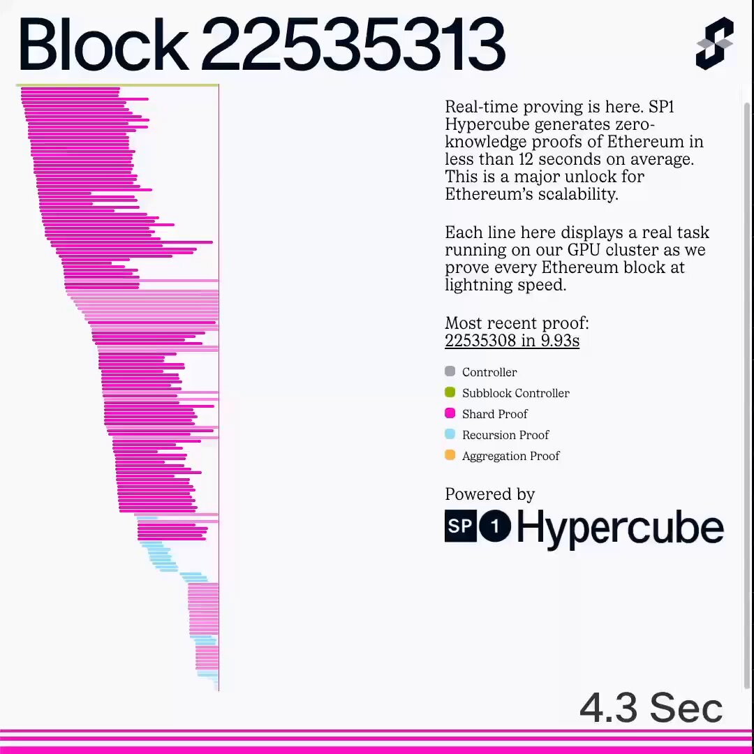 ICYMI: Succinct is actively proving new Ethereum blocks in <12 seconds. 🎉 We just launched a stunning dashboard to visualize proof generation in realtime: