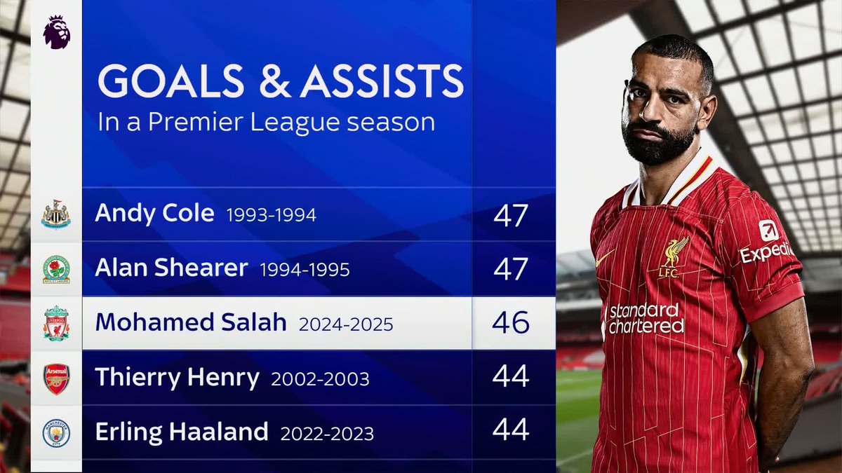 Will Salah break the Premier League goal involvement record? 🤔