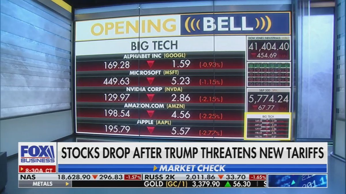 BREAKING: Even Fox News is publicly acknowledging that Trump's erratic tariff threats are wrecking the markets, with the Dow Jones, S&amp;P 500, and most major tech stocks down. Meanwhile, Trump is headed to the golf course, again. Irresponsible and unfit.