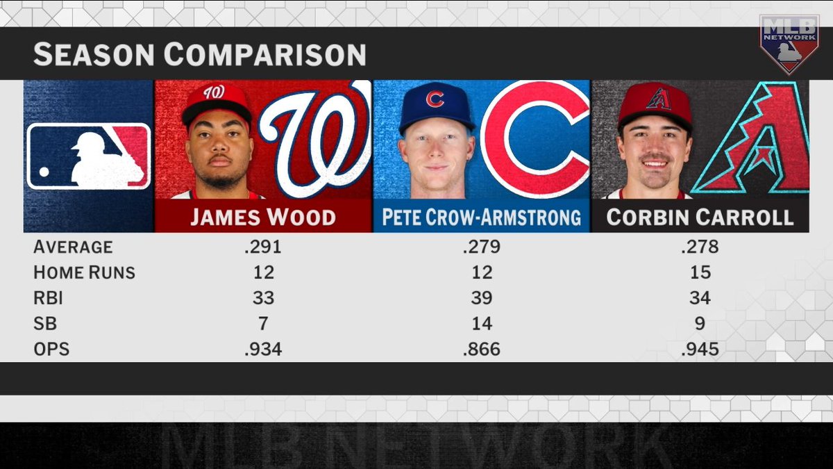 James Wood Pete Crow-Armstrong Corbin Carroll Which star outfielder are you taking for the next decade? #MLBCentral