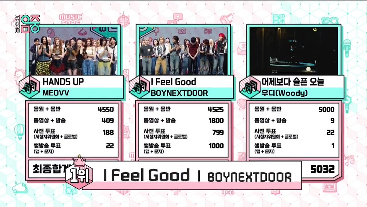 🏆 Huge congrats to BOYNEXTDOOR (BOYNEXTDOOR_twt) for taking first place on Music Core with “I Feel Good”! 🎉 With this win, they have now won on all 6 Korean music shows! 🥳 #BOYNEXTDOOR12thWin #IFeelGood3rdWin #IFeelGood_3rdWin #BOYNEXTDOOR #보이넥스트도어 #BND (250524)