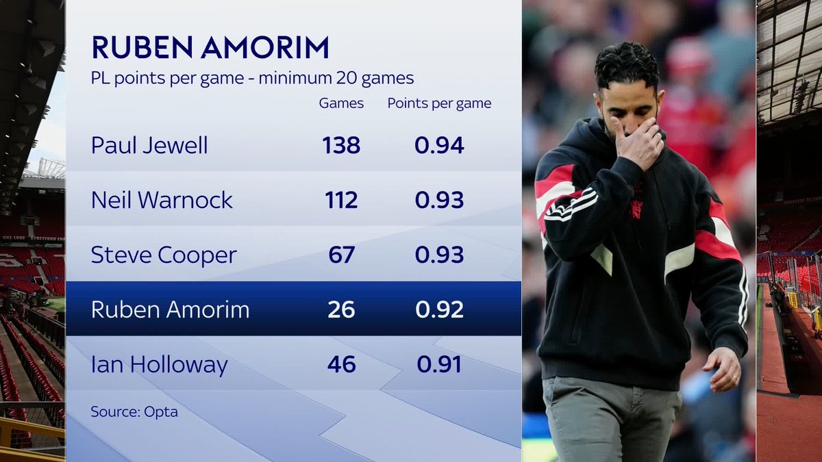 🗣️ "Those numbers are not good enough for Manchester United." Darren Lewis shares his opinion on whether Ruben Amorim needs to change his system 💬