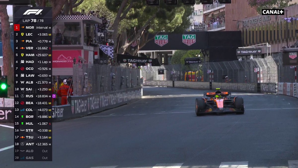 LANDO NORRIS REMPORTE LE GRAND PRIX DE MONACO POUR LA PREMIÈRE FOIS DE SA CARRIÈRE ! 🏆 Charles Leclerc et Oscar Piastri complètent le podium 👏 🇫🇷 Superbes performances d’Isack Hadjar (P6) et Esteban Ocon (P7). Pierre Gasly a abandonné en début de course #MonacoGP #F1