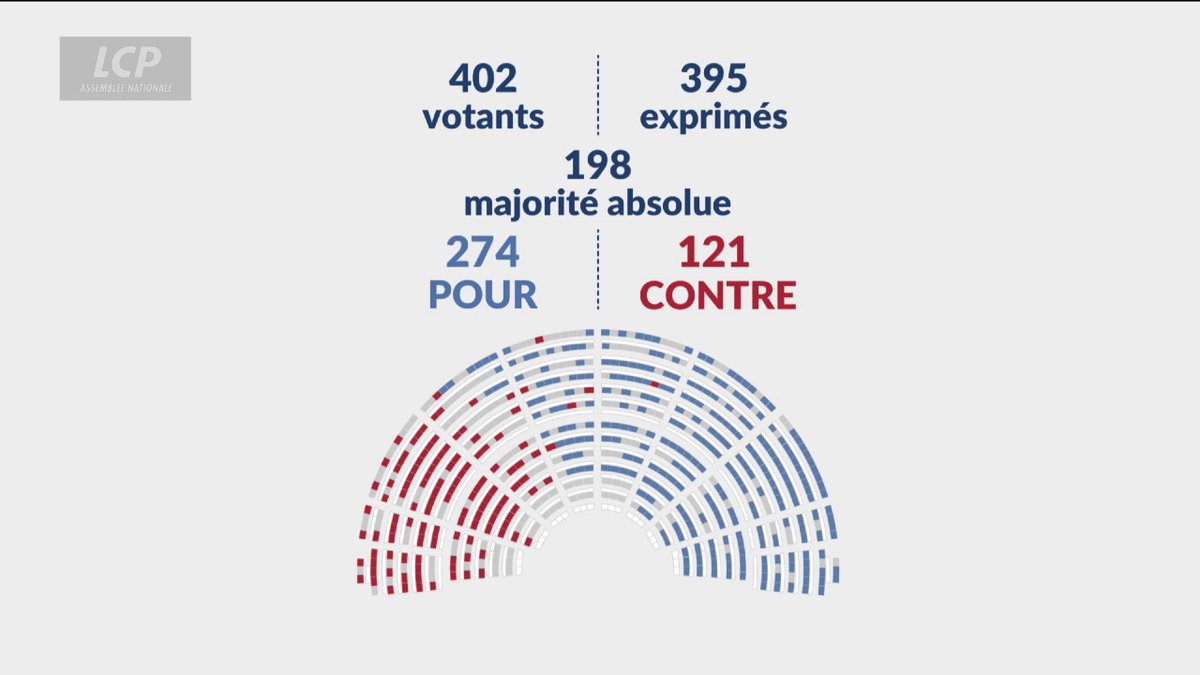 🔴🏛️ Loi agricole "Duplomb" : la motion de rejet, défendue par les partisans du texte pour contrer le nombre d'amendements déposés par ses opposants, a été adoptée. ➡️ La proposition de loi va donc être envoyée en CMP sans avoir été examinée par l'Assemblée nationale. #DirectAN