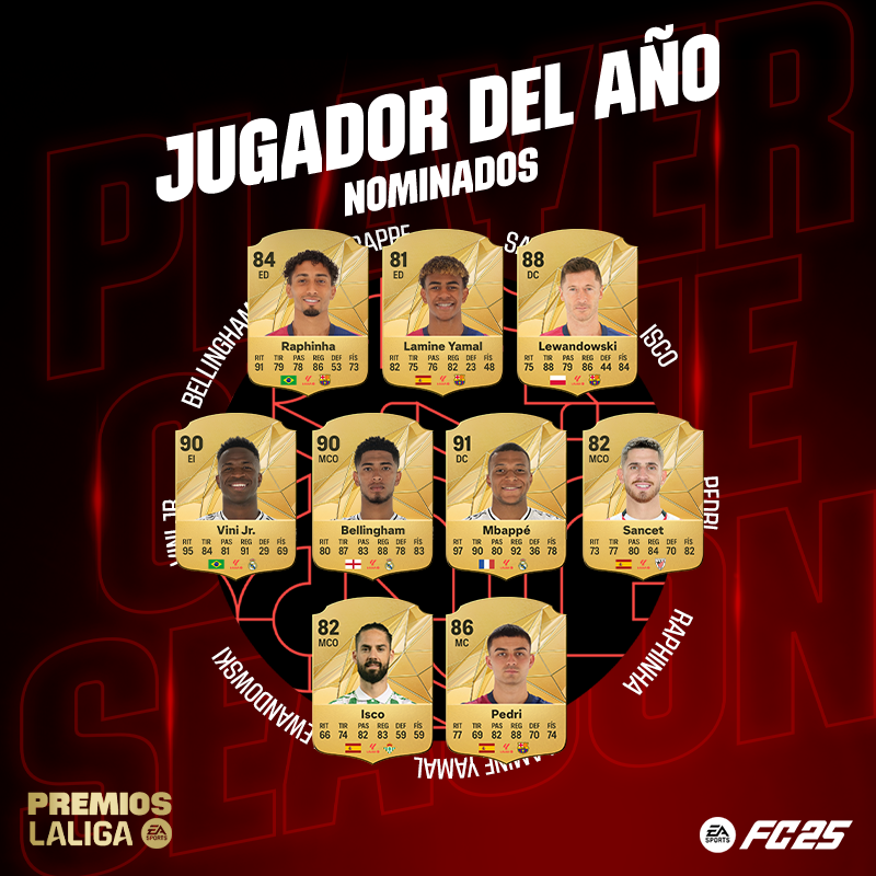 👀 Han sido los mejores de cada mes en #LALIGAEASPORTS. 🌟 Raphinha 🌟 Jude Bellingham 🌟 Lamine Yamal 🌟 Kylian Mbappé 🌟 Oihan Sancet 🌟 Robert Lewandowski 🌟 Vini Jr. 🌟 ISCO ALARCON 🌟 Pedri González 😉 ¡Vota ya a tu #LALIGAPLAYEROFTHESEASON favorito! EA SPORTS FC ESPAÑA #PREMIOSANUALESLALIGA