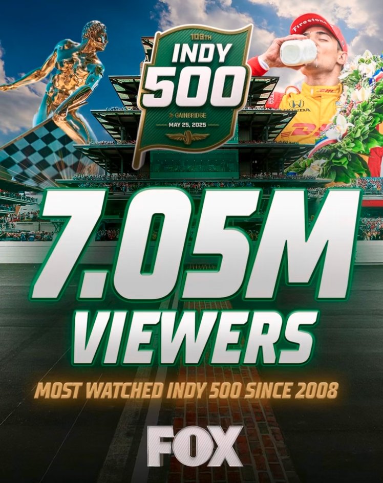 🏁 🎉 Thank you NTT INDYCAR SERIES fans for making Sunday's race the most-watched #Indy500 since 2008!