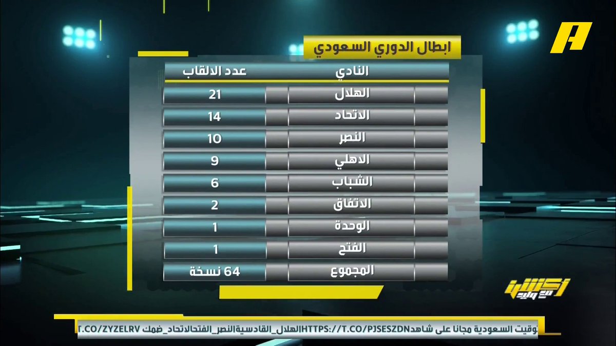 📊| السجل الذهبي لأبطال الدوري السعودي 🏆 - الهلال 21 - الاتحاد 14 - النصر 10 - الأهلي 9 برنامج #اكشن_مع_وليد يعرض الآن على MBCAction يومياً الساعة11:30مساء بتوقيت السعودية مجانا على شاهد