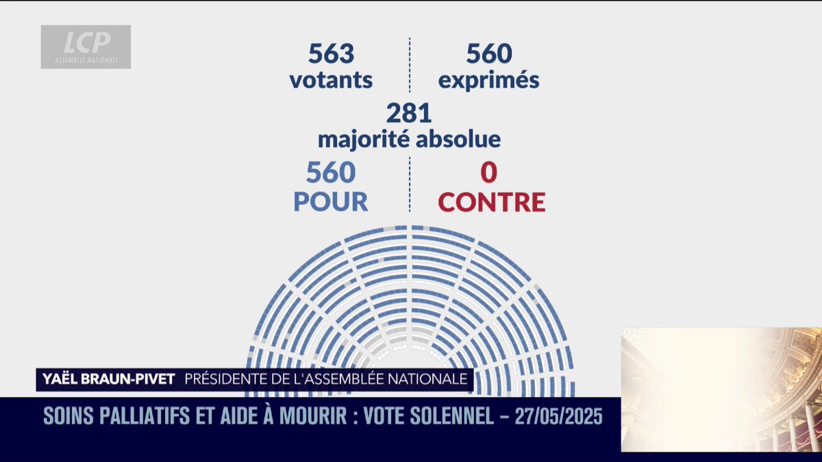 🇫🇷 | URGENTE — La Asamblea Nacional francesa aprueba por amplia mayoría la ley sobre eutanasia y cuidados paliativos.