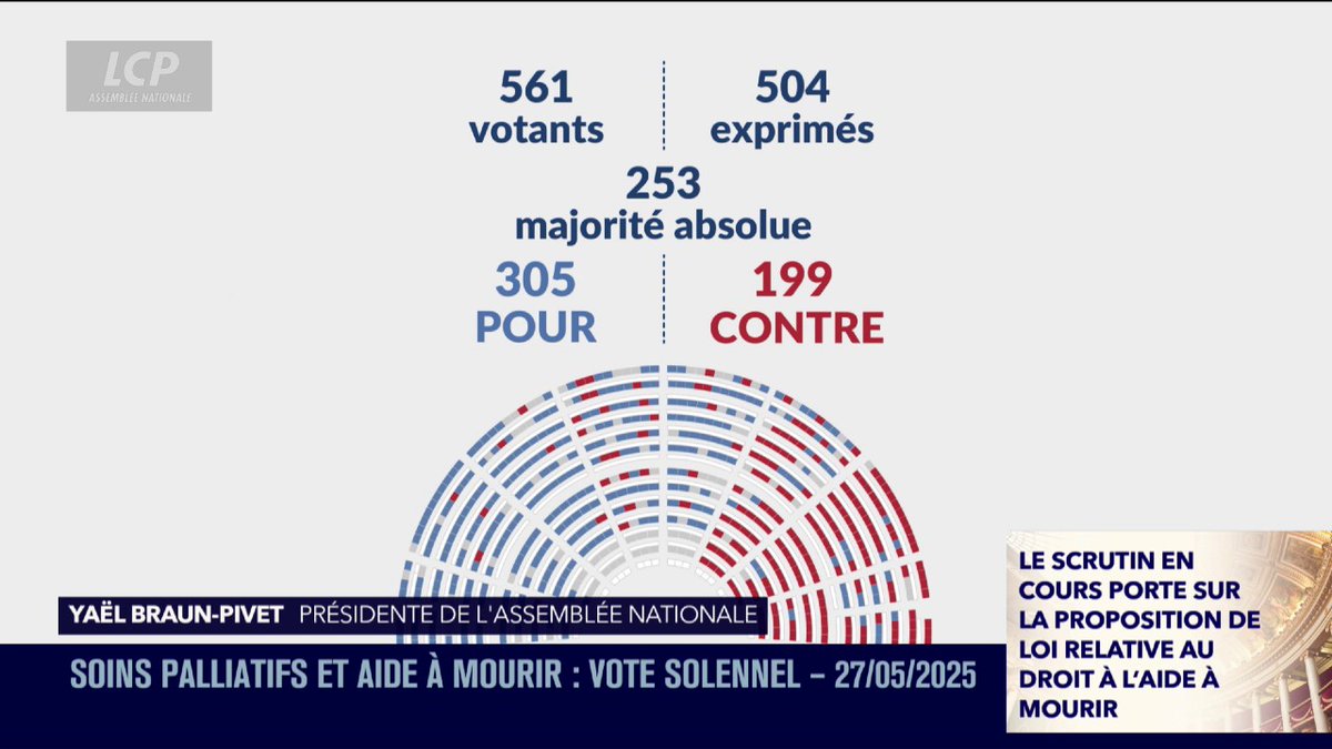🚨🇫🇷 ALERTE INFO | L’Assemblée nationale ADOPTE largement la proposition de loi relative "au droit à l’aide à mourir". ✅ POUR : 305 ❌ CONTRE : 199