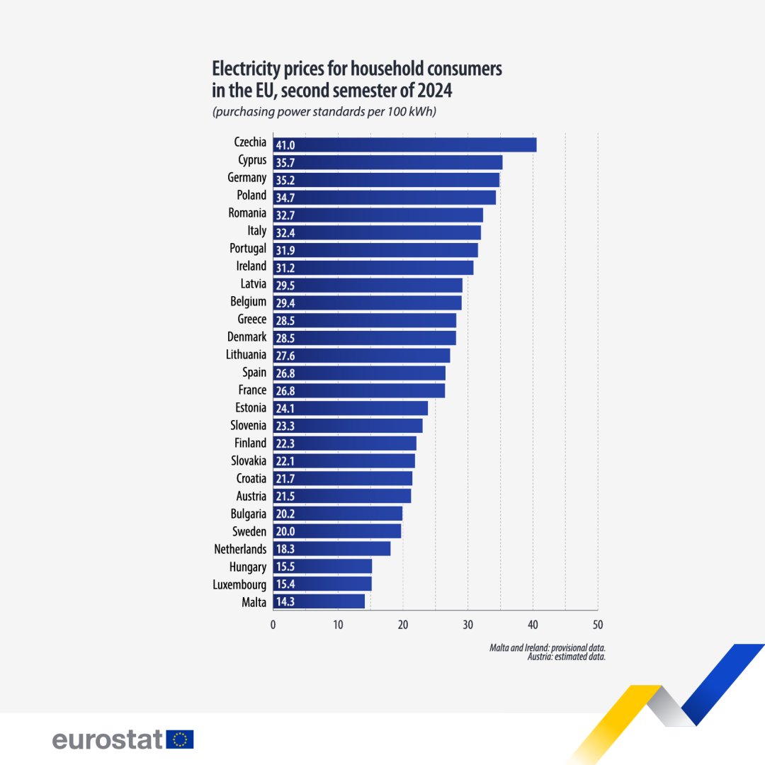 What is the price of electricity in your country? 💡 In the second half of 2024, household electricity prices in the EU (measured in purchasing power standards (PPS) per 100 kWh) ranged from 41.0 PPS in 🇨🇿 Czechia to 14.3 PPS in 🇲🇹 Malta. Learn more ➡️