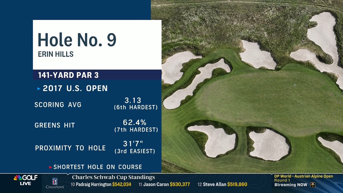 Mel Reid (Mel Reid) gives a tour of the vicious par 3 9th hole at Erin Hills for this week's U.S. Women's Open. 👀🔎