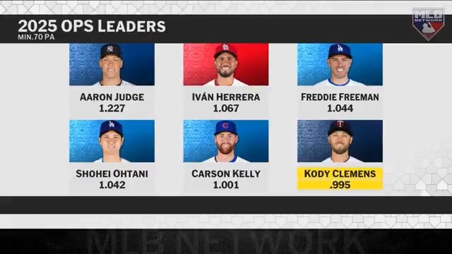 "Is anyone locked in on what Kody Clemens has done...?" - Mark DeRosa Kody Clemens has a 1.087 OPS through 22 games with the Minnesota Twins!
