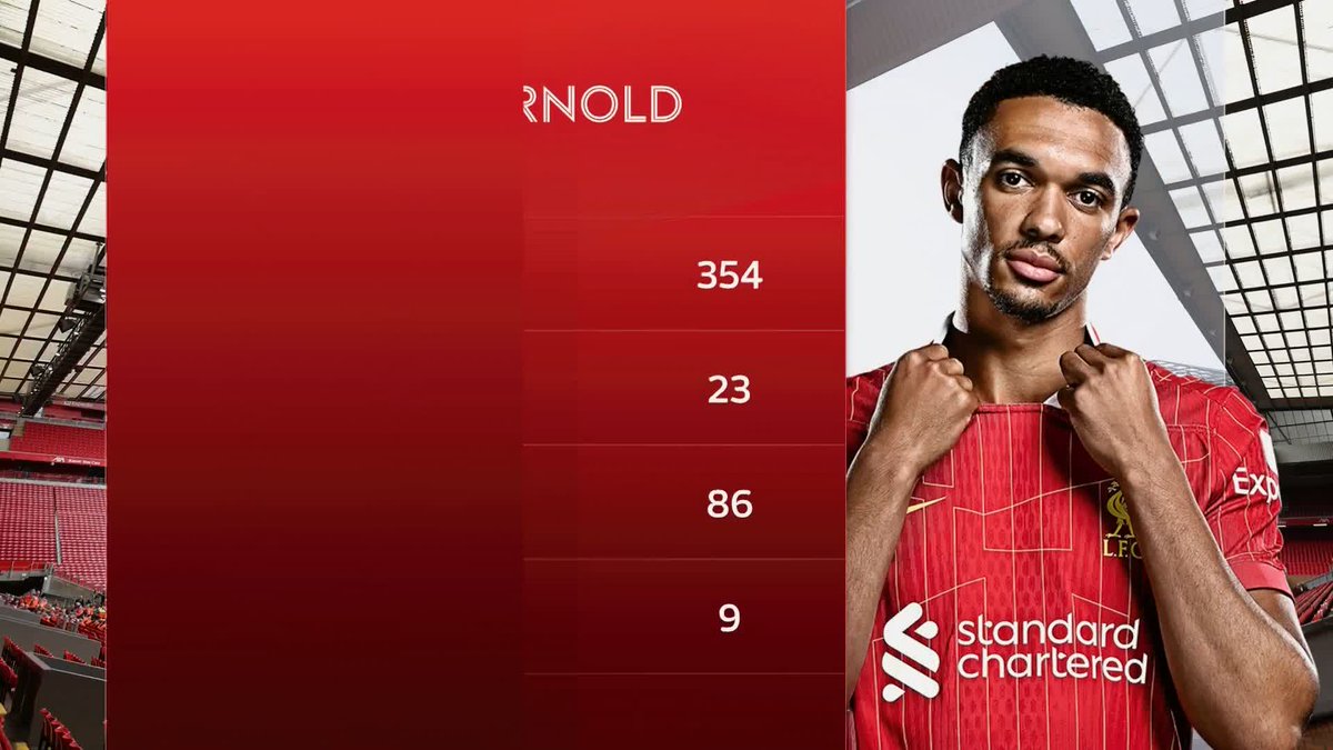 Trent Alexander-Arnold's Liverpool record and what awaits at Real Madrid...🔴🏆