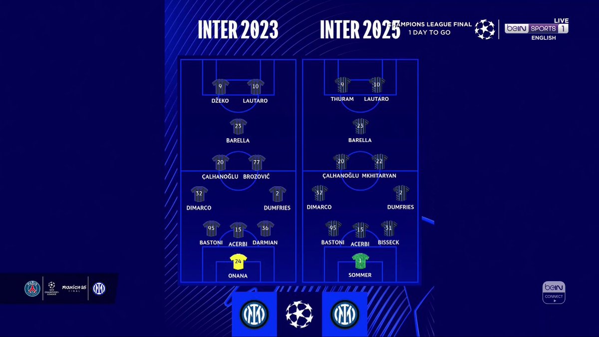 Inter 2023 🆚 Inter 2025 How does Inter’s previous final starting XI stack up against tomorrow’s projected lineup? Ryan Babel and Adlene GUEDIOURA weigh in... #beINUCL #UCLfinal