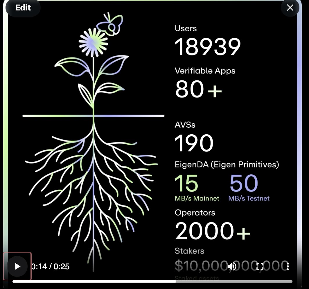 the foundation of the verifiable cloud has deep roots 🌲 $10B+ ETH x EIGEN staked 🌲 $2B+ secured infra 🌲 2000+ operators (incl Coinbase 🛡️ Google Cloud) 🌲 190 AVSs building 🌲 EigenDA hitting 50MB/s testnet 🌲 80+ verifiable apps [JUST GETTING STARTED] EigenLayer ☁️