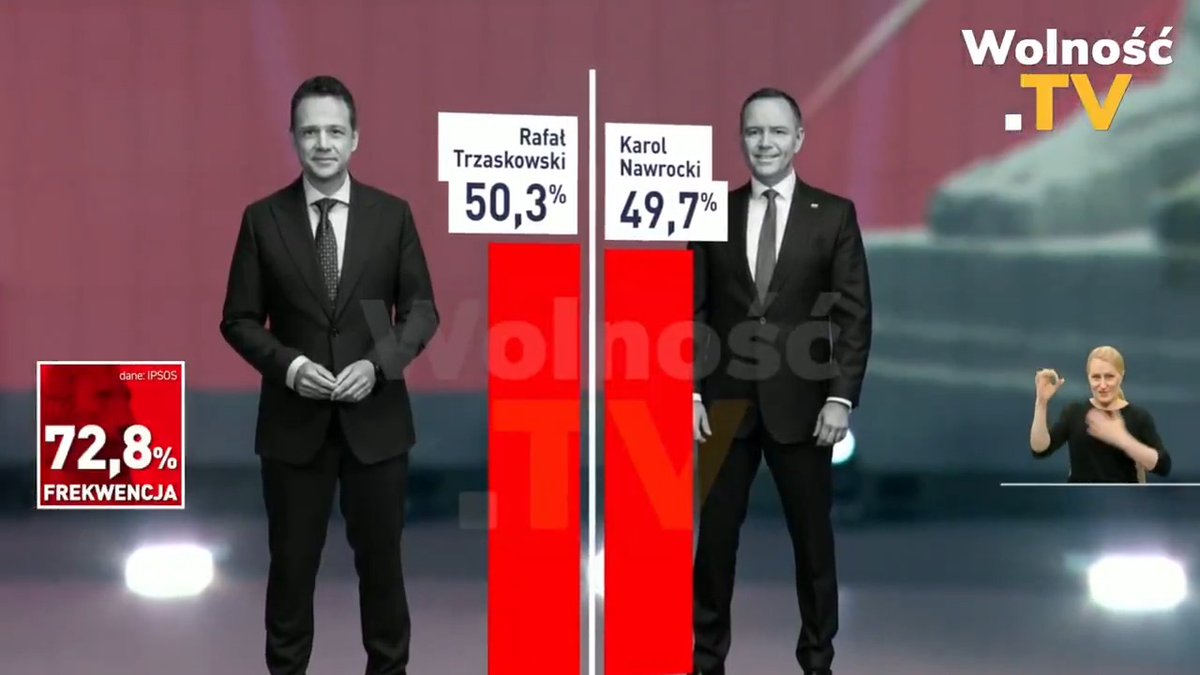 ‼️RAFAŁ TRZASKOWSKI ZWYCIĘZCĄ WYBORÓW PREZYDENCKICH‼️ 🇪🇺 Rafał Trzaskowski: 50,3% 🇵🇱 Karol Nawrocki: 49,7% Sondażowe wyniki wyborów prezydenckich Exit Poll #Wybory2025 #Wybory