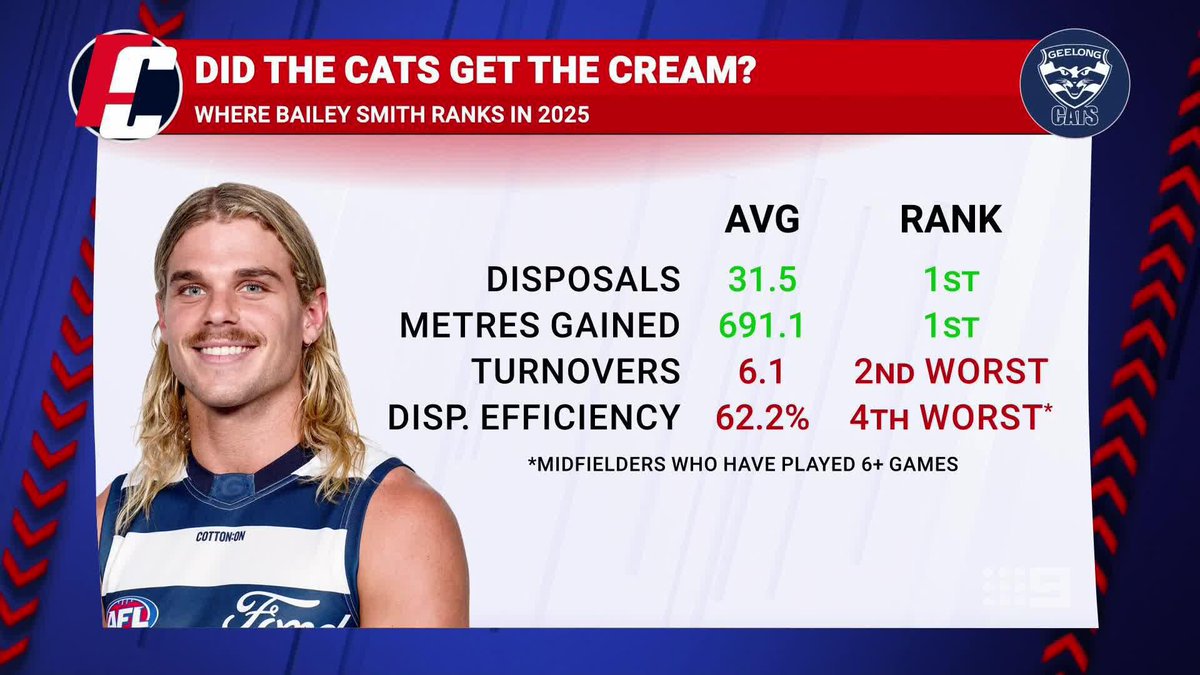 "He's in the best 10 midfielders in the game in my opinion, but he's not in the best 3-4 because of his turnovers." While he believes Bailey Smith has been a huge get for the Cats, Lloydy says there's a weakness that's holding him back from the very best. #9FootyClassified 🖥️
