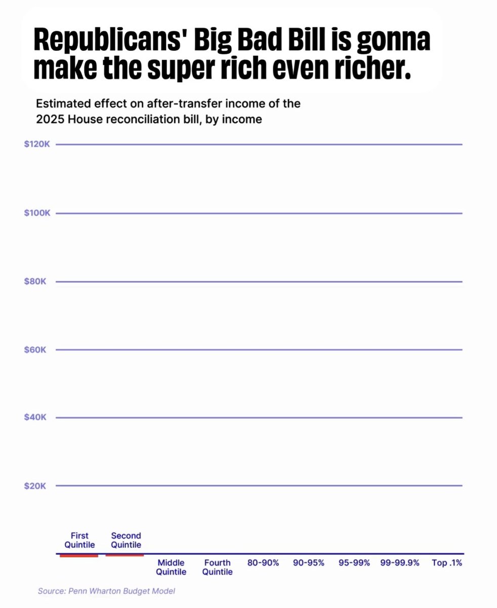 The GOP budget bill asks: What if we did the most evil AND economically destructive transfer of wealth to the people who need it least?