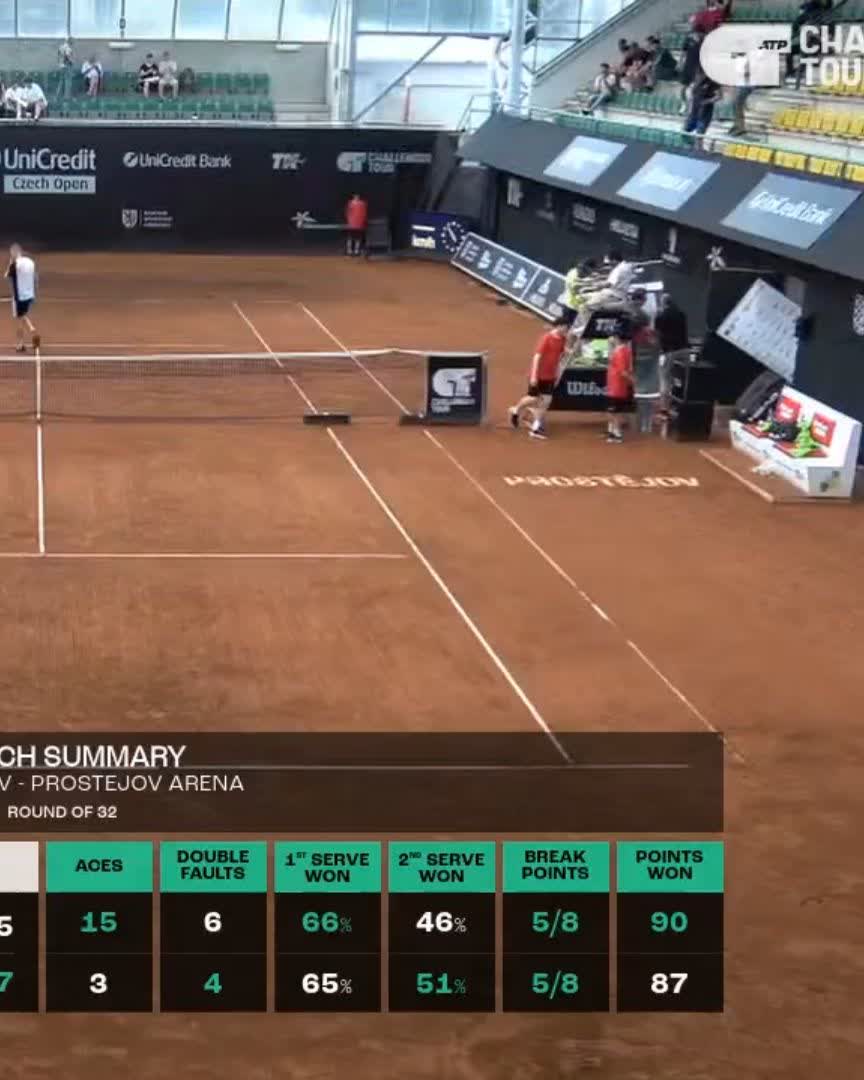 WHAT A STUNNER 😱 Vitaliy Sachko knocks out world No. 19 Mensik 6-4, 1-6, 7-5 in Prostejov! #ATPChallenger | czechopen