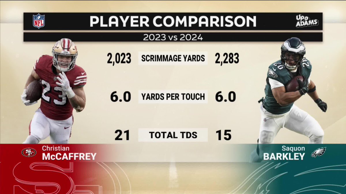 Christian McCaffrey’s return = GAME CHANGER 🔥 Kay says a healthy CMC keeps the 49ers right in the NFC title mix. Kay Adams | San Francisco 49ers