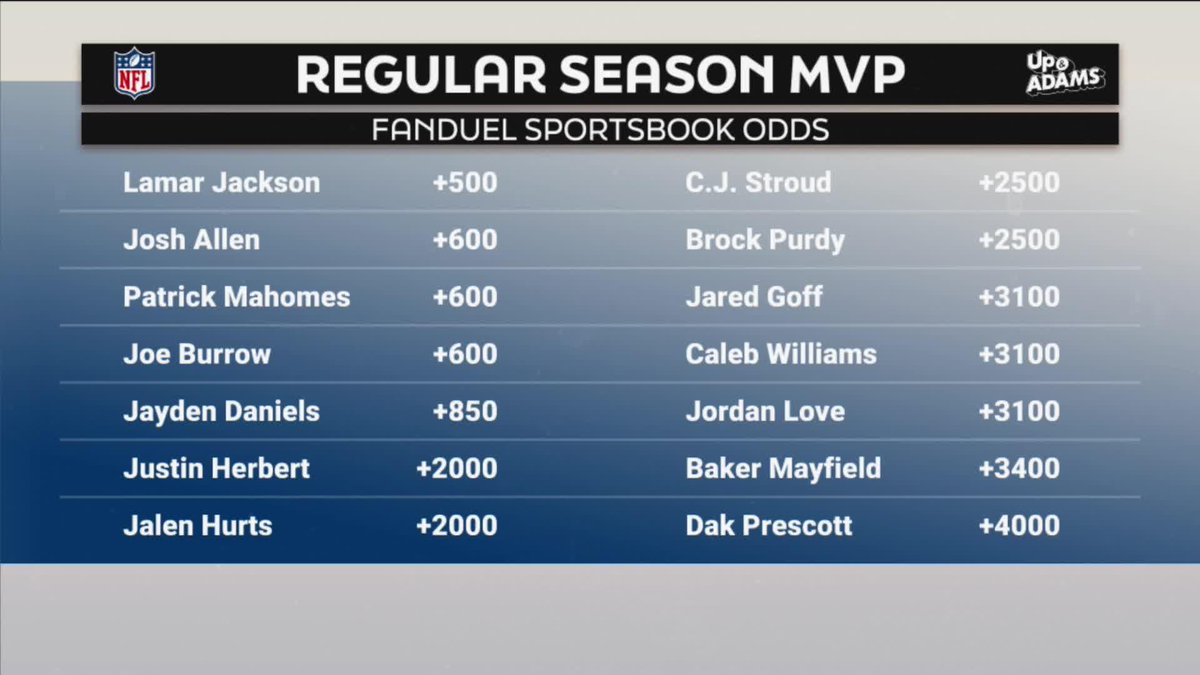 Dak Prescott is tied for 14th in MVP odds at +4000 entering 2025. “Just over a year ago, he finished 2nd in MVP votes behind Lamar. Do we forget?” Kay Adams | FanDuel Sportsbook