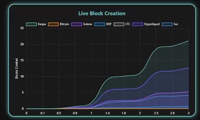 Hey Elon Musk this has been done with Kaspa $KAS Fair launch Satoshi system proof of work who’s block time is 600X faster than DOGE and who’s fee is 2636X lower Transactions are actually faster than internet round trip times Kaspa is the perfect X money