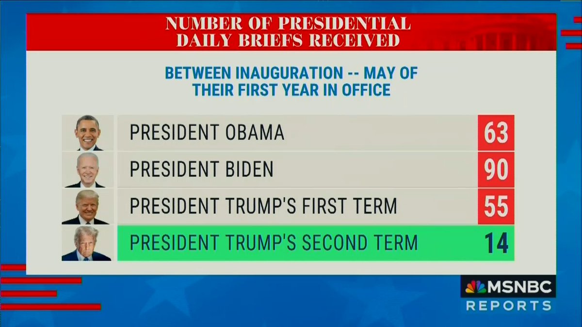 This is insane: Trump is so uninterested in doing his job, he's only received 14 Presidential Daily Briefings thus far, and Tulsi Gabbard is trying to make his briefings more like Fox News, coaxing him like a child. The President is cognitively unfit.