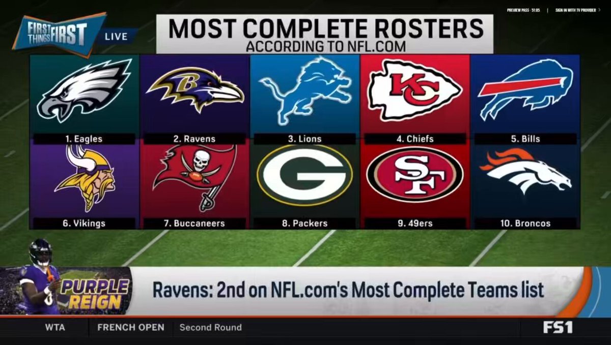 Nick Wright goes off on the Ravens once again “They have an awesome QB, and albeit old, awesome RB. I don’t know that they’re awesome or even very good anywhere else…their kicker is gone, their WR room is in flux…what about Baltimore screams complete?”