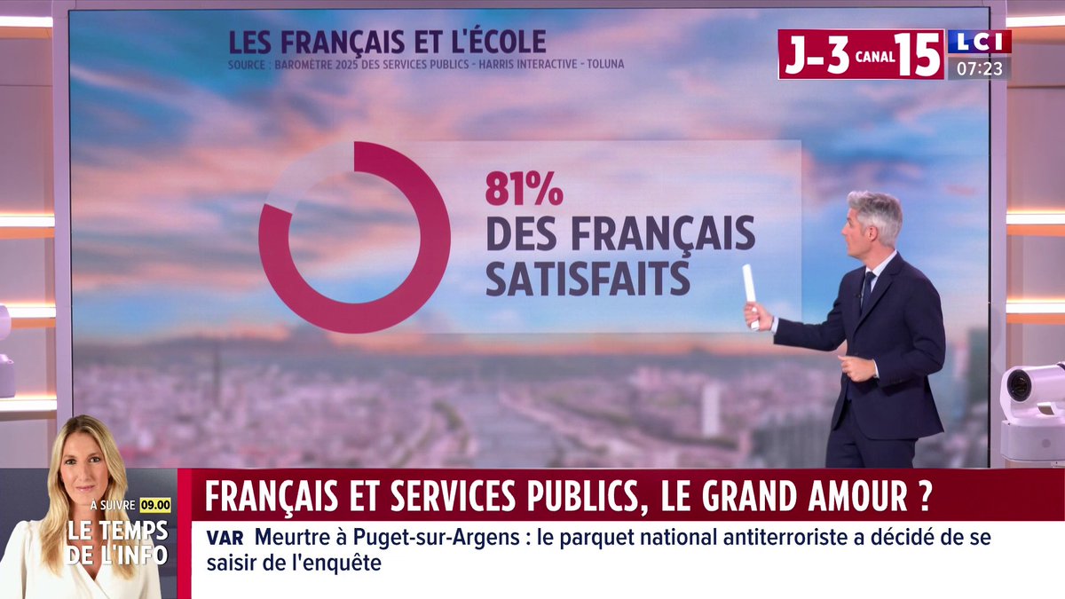 🔴 69% des Français satisfaits des services publics ▶️ Une enquête commandée par le gouvernement au sujet de nos services publics révèle que 69% des Français en sont satisfaits.