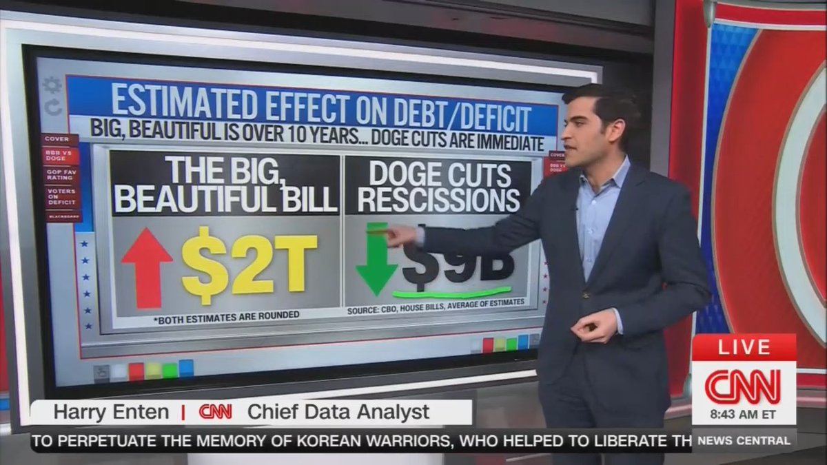 Host: The 'Big Beautiful Bill,' over ten years, is through the roof in terms of the federal deficits, the national debt up $2 trillion. All of DOGE's work gets completely wiped off the map by the 'Big Beautiful Bill.' No wonder Elon Musk is so upset