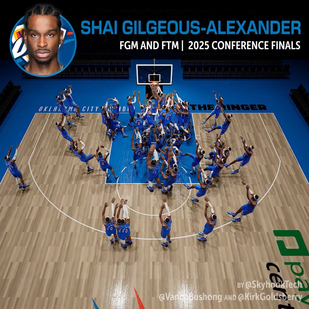 Using new pose-tracking data from the NBA and Sportradar, we can visualize Shai Gilgeous-Alexander’s scoring in exciting, new ways. Kirk Goldsberry’s biggest takeaway? SGA is bringing offense back inside the arc. ➡️