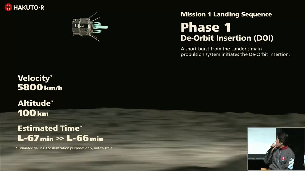 ispace hasn't published a detailed timeline of the landing sequence for Mission 2, but here's an overview from Mission 1, which used a similar lander. Landing targeting 3:17 pm EDT (1917 UTC). Mission overview: #ispace #HAKUTO_R #Mission2 #Resilience