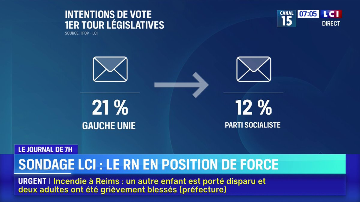 🔴 Législatives 2027 : selon un sondage IFOP pour LCI, le RN largement en tête avec 35% d’intentions de vote en cas de dissolution. ▶️ Matthieu Karmann