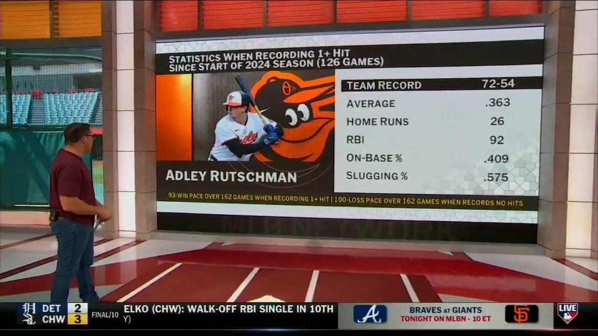 Since 2024, the Orioles are on a 93-win pace when Adley Rutschman records 1+ hit and are on a 100-loss pace when he does not. Mark DeRosa breaks down the value Rutschman brings to this Baltimore club after collecting two 3-hit games in Seattle this week.