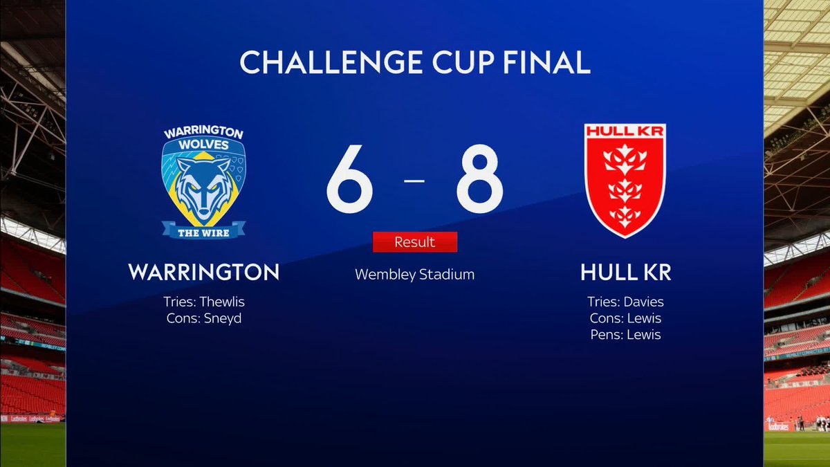 BREAKING: Hull KR win Challenge Cup for first time in 45 years after 8-6 victory over Warrington 🏆
