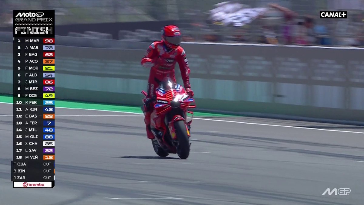Victoire de Marc Márquez ! Victoire de Ducati en Aragon ! 🥳🎉🔴 Álex Márquez 🥈 et Francesco Bagnaia 🥉 complètent le podium devant la KTM de Pedro Acosta (4e) 🏍️ Quartararo et Zarco ont chuté 😔🇫🇷 #AragonGP | #MotoGP