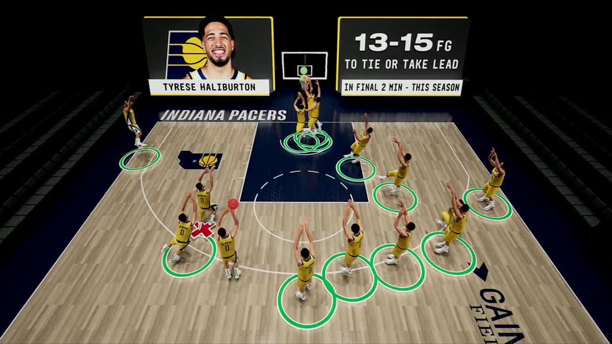 Tyrese Haliburton has been gettin' clutch buckets this postseason 🔥
