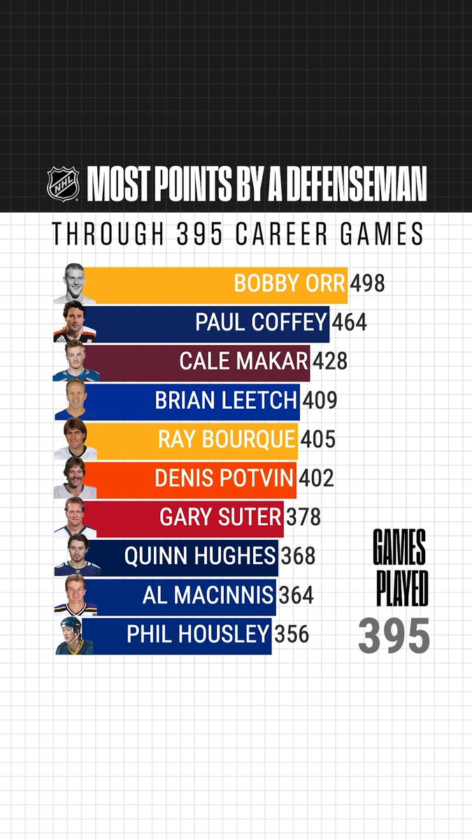 With two Norris Trophies and 428 points through his first 395 career games, Cale Makar is in very elite company. 😳 #NHLAwards