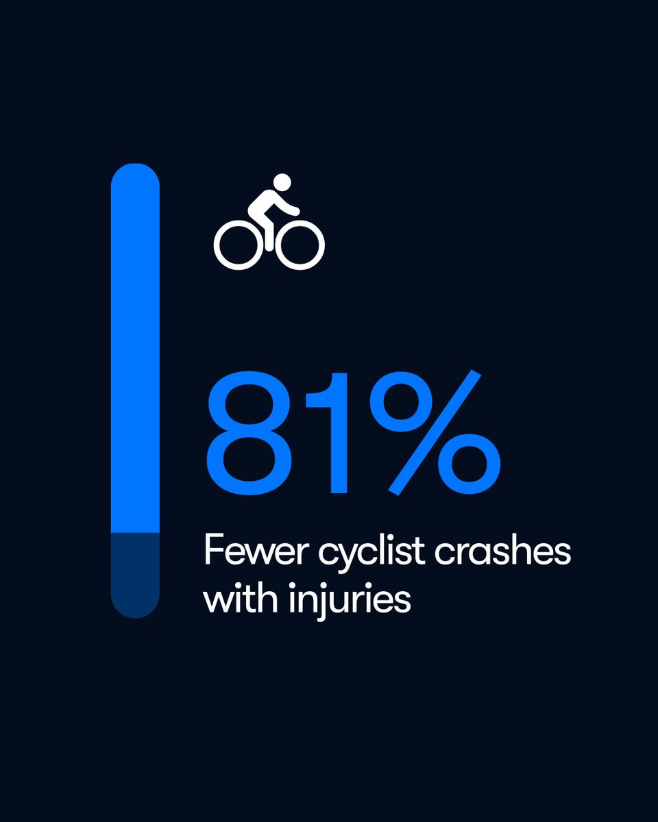 We’re going deeper on safety data. 📊 Covering over 71M miles through March 2025, we now share even more detail — crash types, including interactions with pedestrians and cyclists, serious injury crashes, and more. Explore it all on the Waymo Safety Hub: