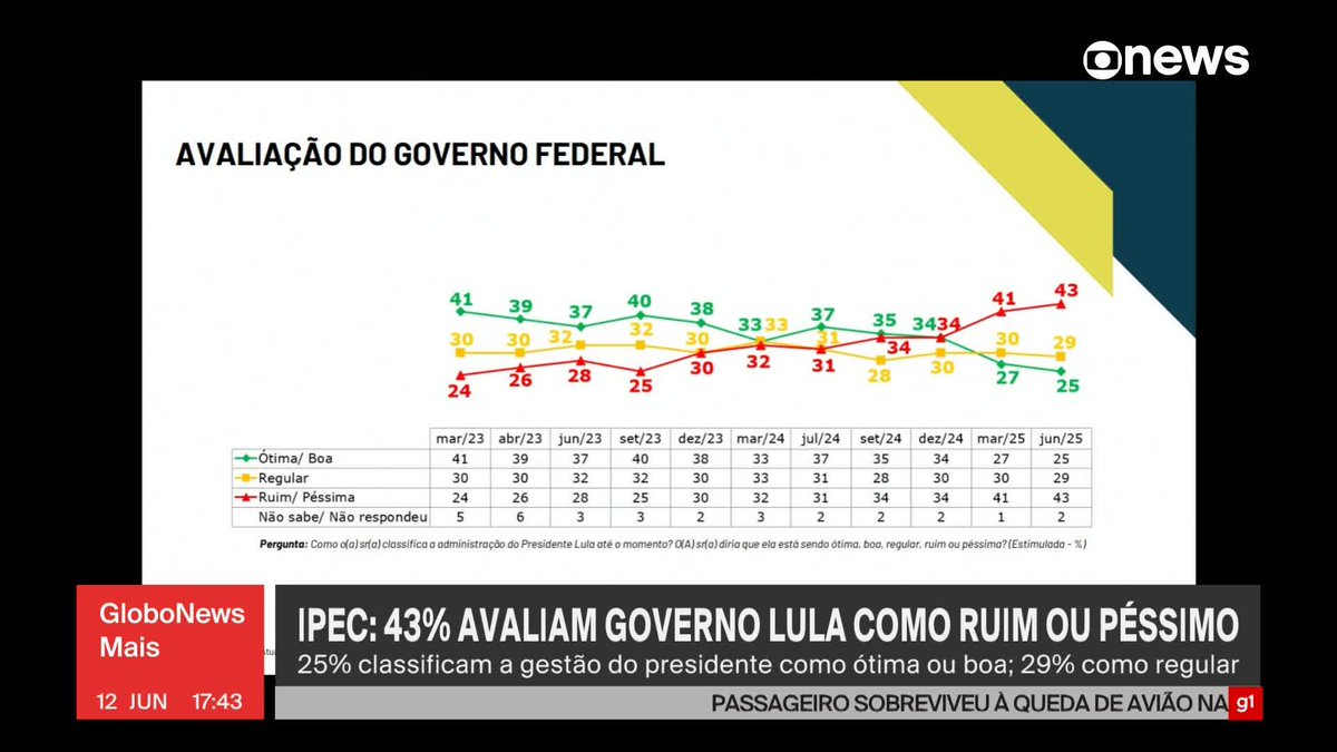 Ipec: 43% avaliam governo Lula como ruim ou péssimo; 55% desaprovam a forma como o presidente administra o país, e 39% aprovam; 58% não confiam em Lula, e 37% confiam. #GloboNewsMais ➡ Assista à #GloboNews: