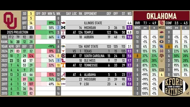 Once again, Oklahoma is facing a gauntlet. "Here's my beef, I look south a little bit across the Red River in Austin, two years in a row -- they have had a favorable schedule. "When is it going to be our time to get that Texas treatment?" Full show: